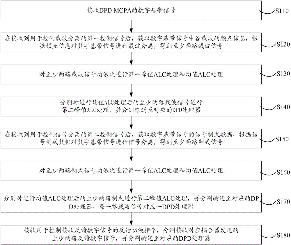Signal processing method, system and device for DPD (Digital Pre-Distortion) MCPA (Multi-Carrier Power Amplifier) and MCPA