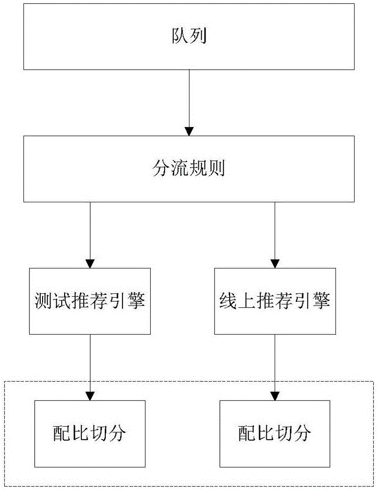 Distributed type A/B test method, system and video recommendation system for personalized recommendation system