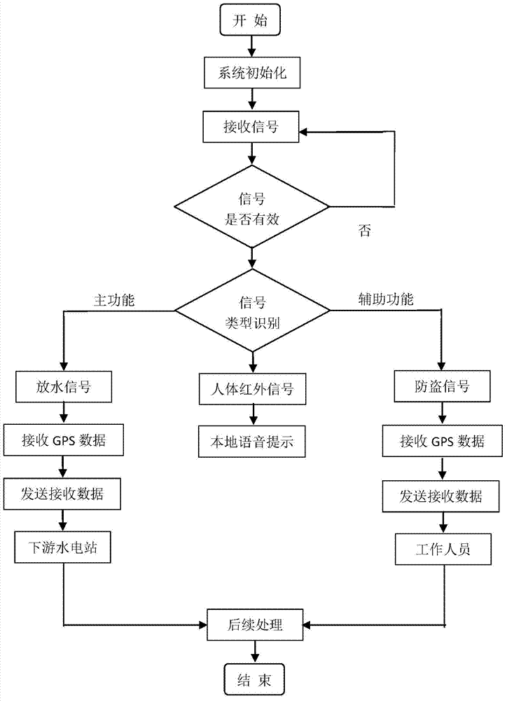 Hydropower station warning system and method
