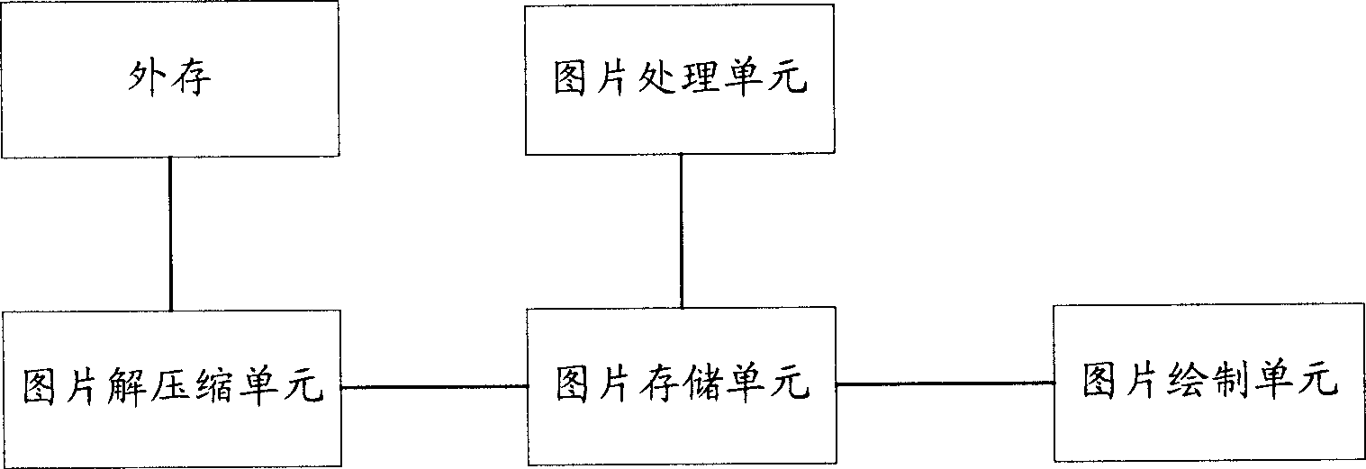 Storage method and system for displaying pictures