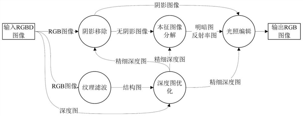 A method and system for editing RGBD image ambient light based on spherical harmonic illumination