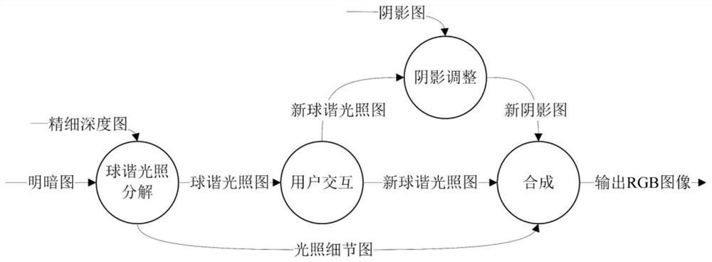 A method and system for editing RGBD image ambient light based on spherical harmonic illumination