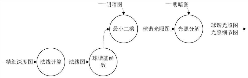 A method and system for editing RGBD image ambient light based on spherical harmonic illumination