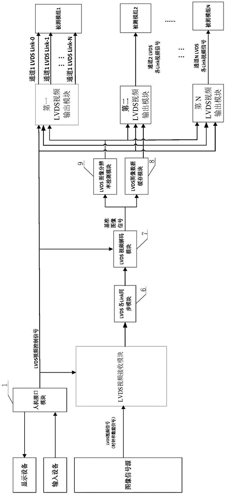 Device and method for switching LVDS video signals from one way to multiple ways