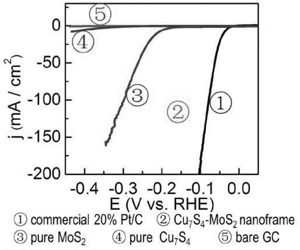 Cu7S4@MoS2 heterogeneous nanometer framework material and application thereof in producing hydrogen by catalytically electrolysing water