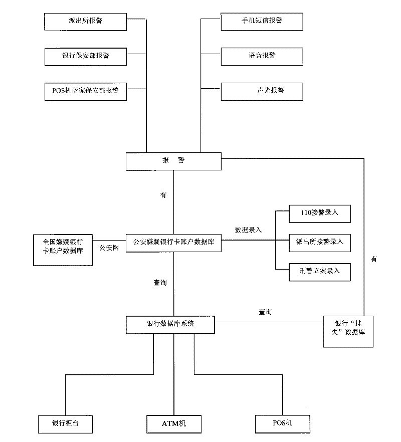 Bank card crime monitoring system and method