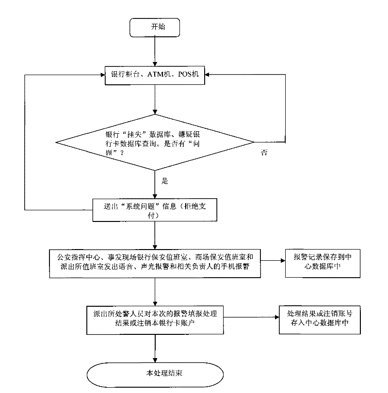 Bank card crime monitoring system and method
