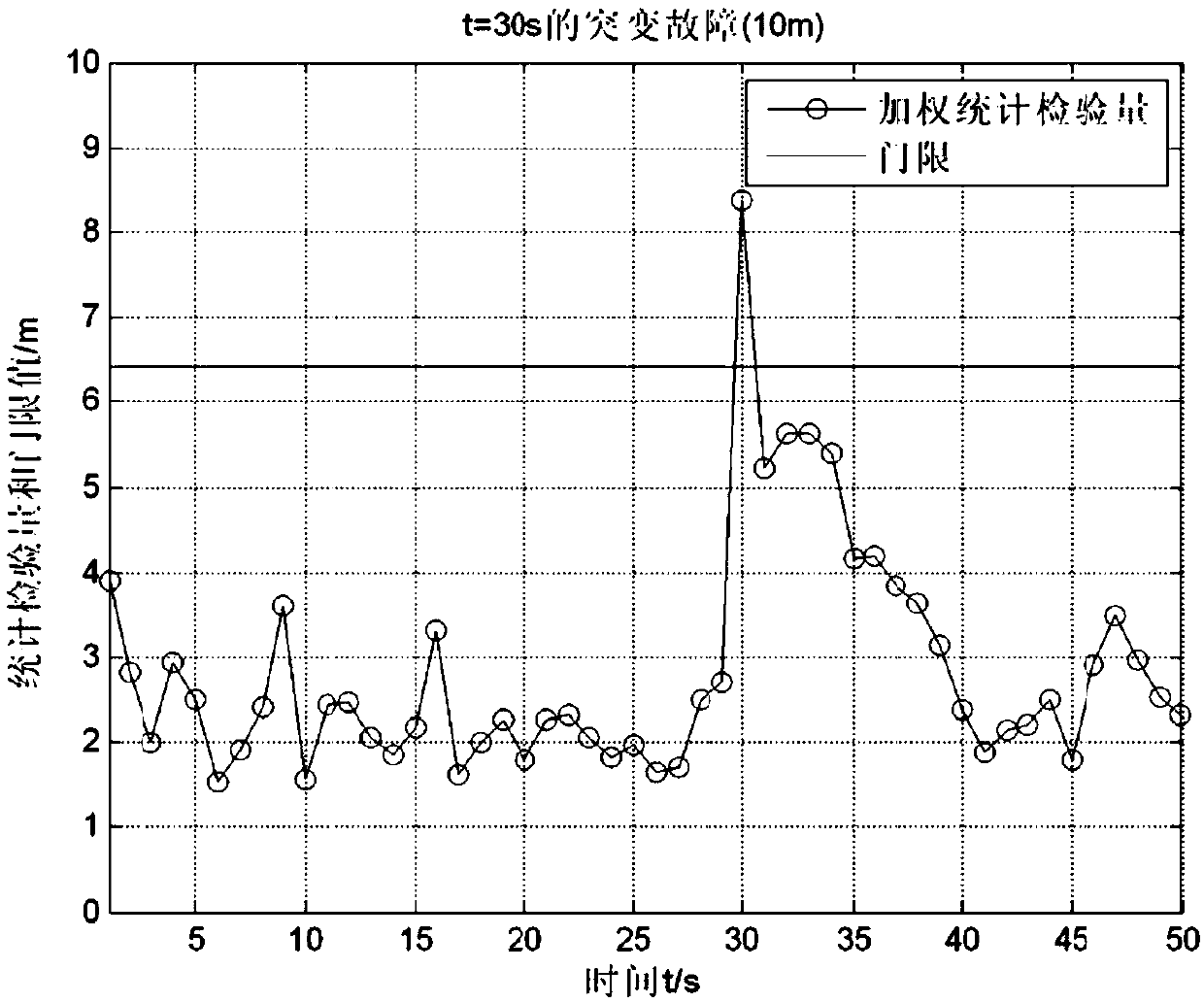 A Receiver Autonomous Integrity Detection Method That Can Detect and Identify Multiple Faults Simultaneously