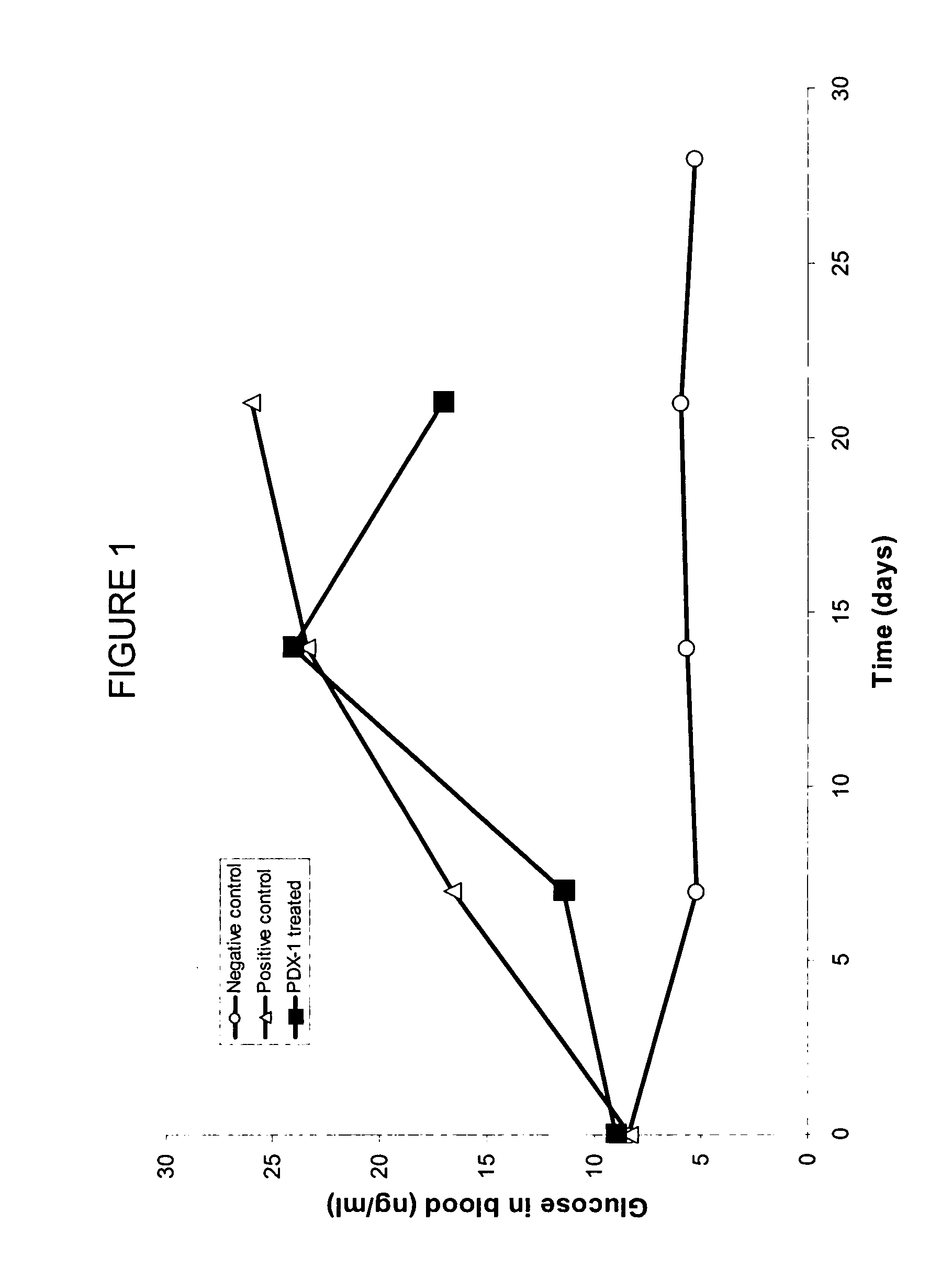 Oral administration of therapeutic agent coupled to transporting agent