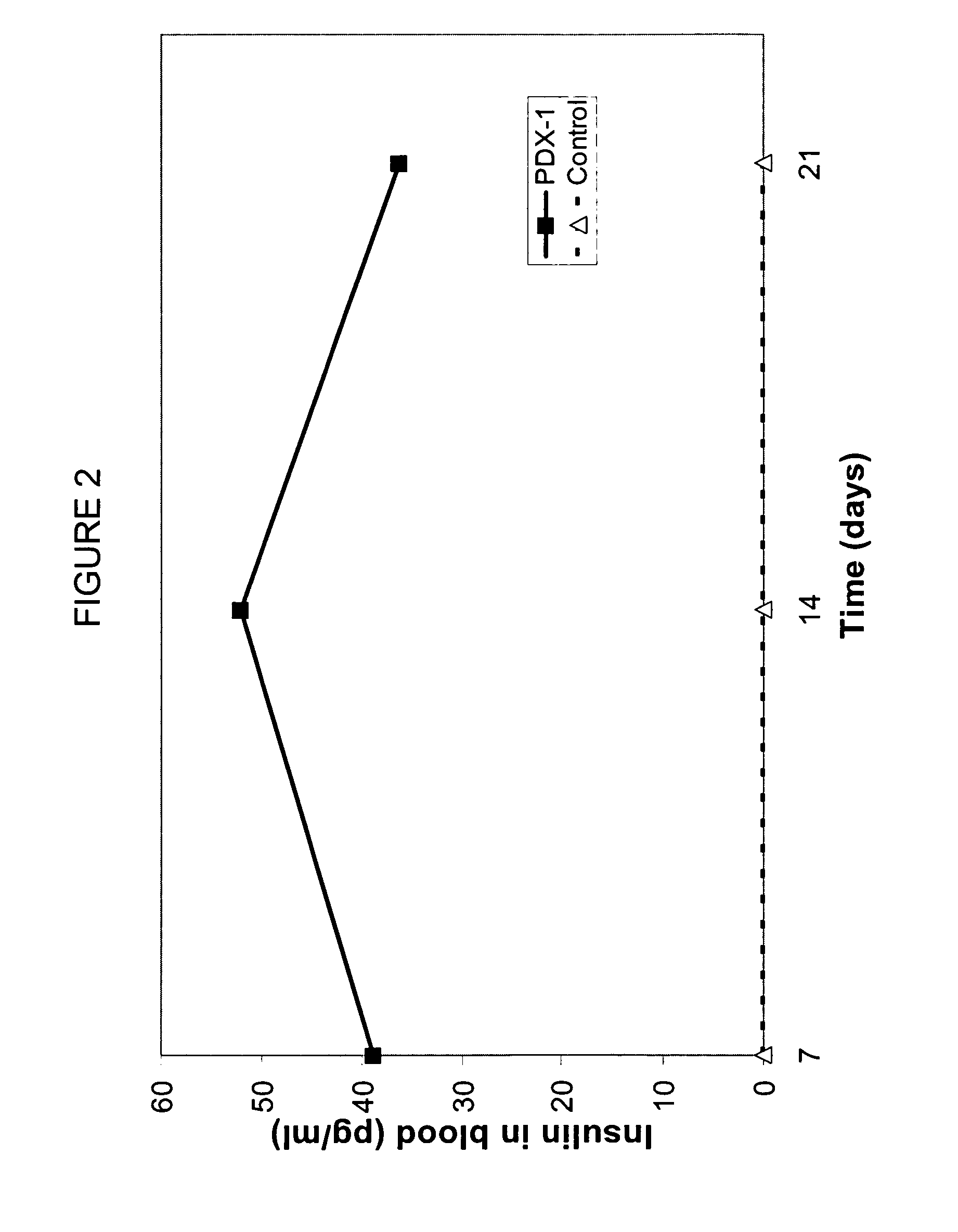 Oral administration of therapeutic agent coupled to transporting agent