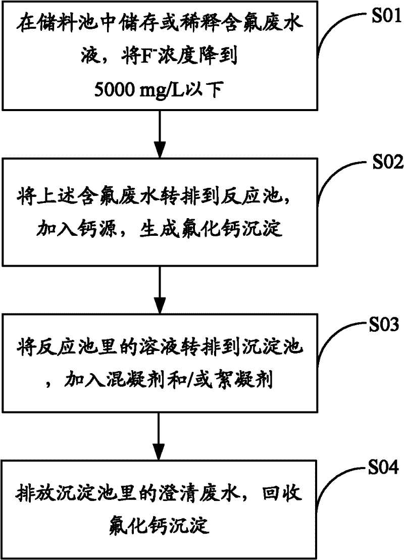 Treatment method of fluorine-containing waste water of solar cell plant