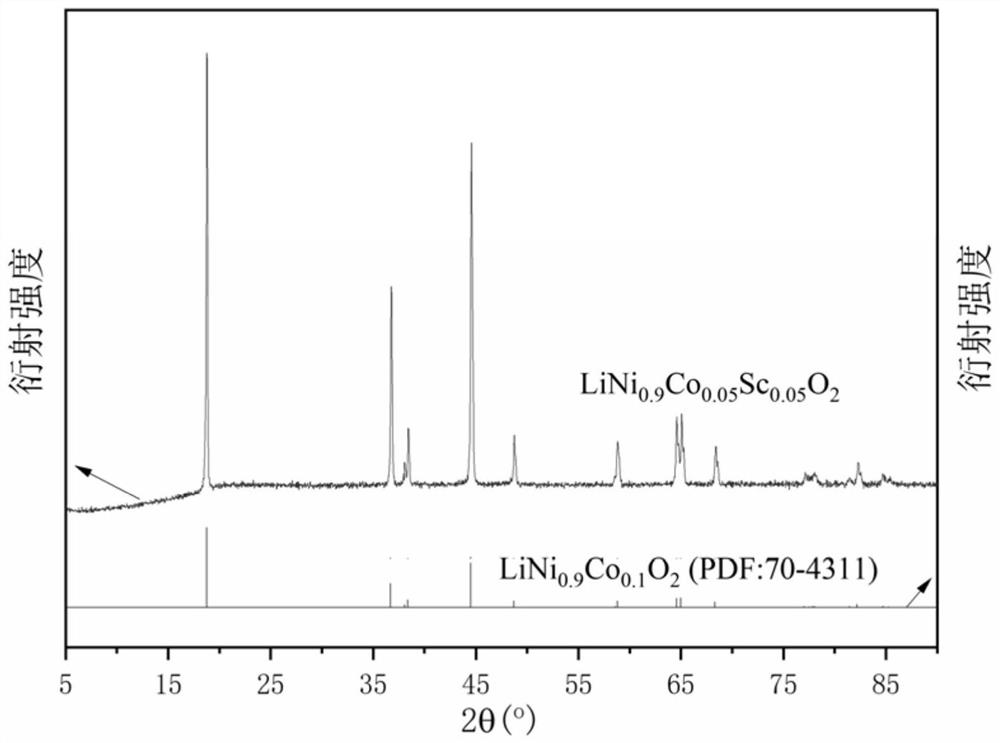 High-nickel ternary lithium ion battery positive electrode material and preparation method thereof