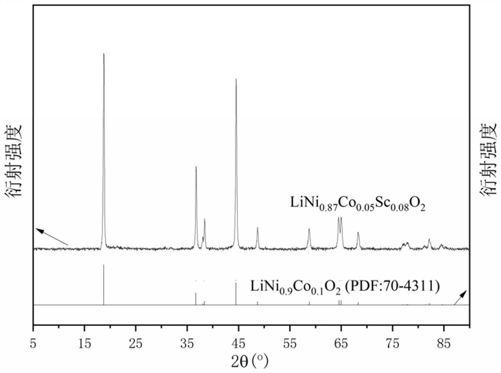 High-nickel ternary lithium ion battery positive electrode material and preparation method thereof