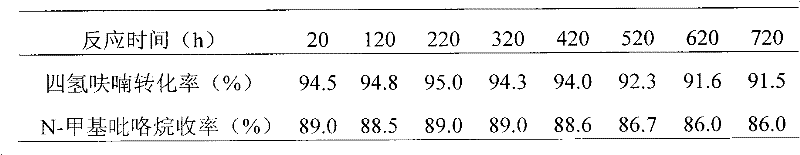 Catalyst for catalytic synthesis of N-methylpyrrolidine and application thereof