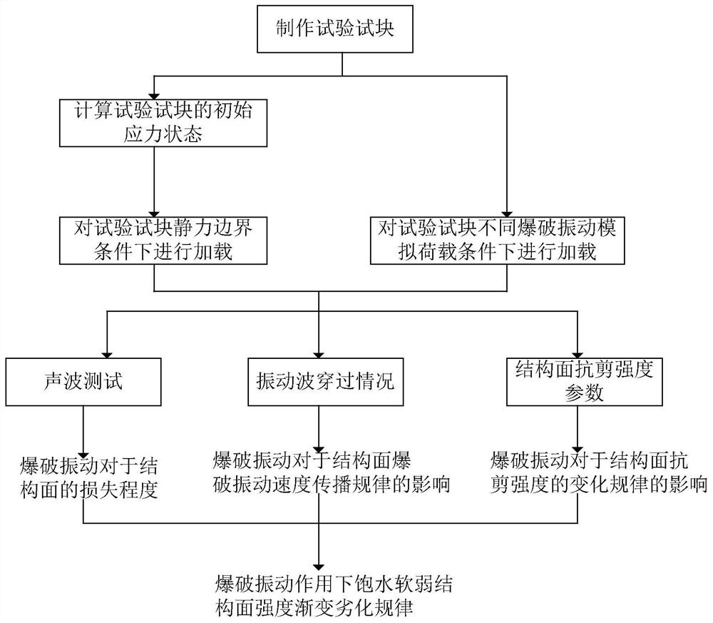 A method for studying the law of gradual strength degradation of water-saturated weak structural surfaces under blasting vibration