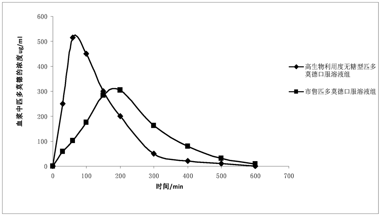 A kind of oral liquid preparation of high bioavailability pidotimod and preparation method thereof