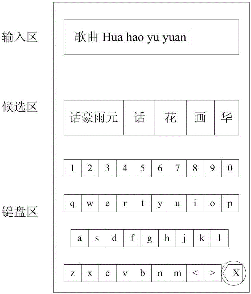 Quick correction method of Chinese input texts