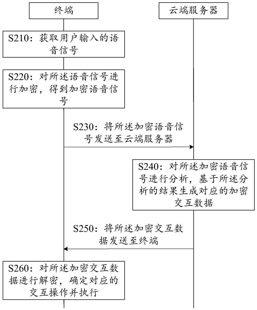 Voice interaction method, device, system and equipment for protecting privacy and storage medium