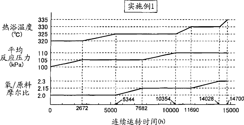 Method for producing unsaturated aldehyde and unsaturated carboxylic acid