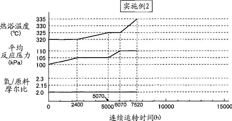 Method for producing unsaturated aldehyde and unsaturated carboxylic acid