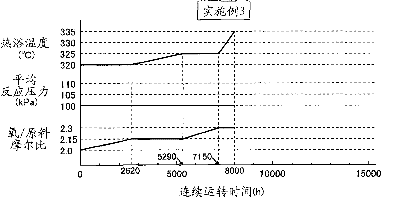 Method for producing unsaturated aldehyde and unsaturated carboxylic acid