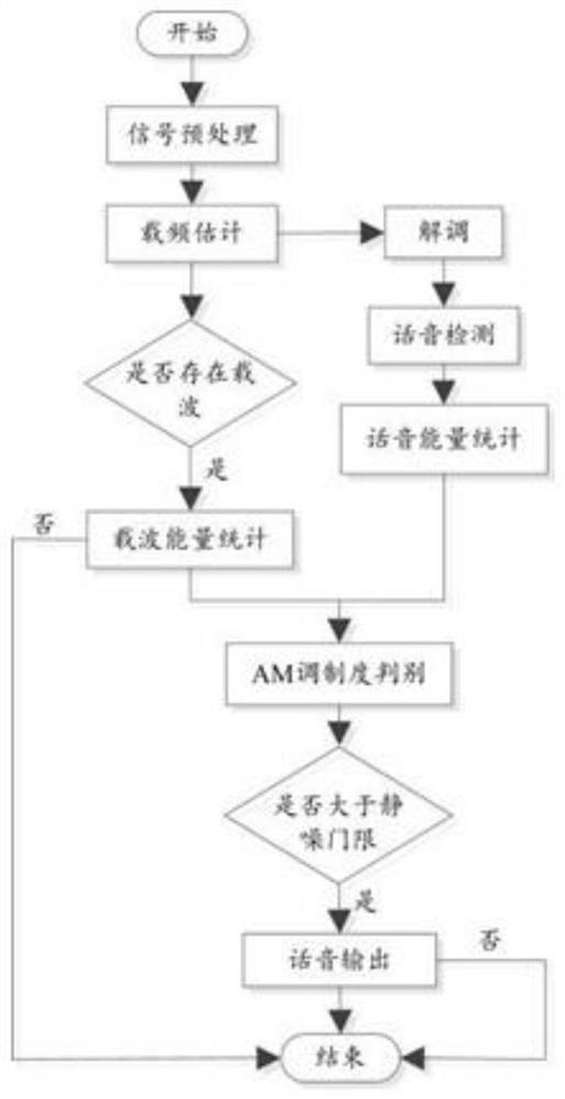 Voice Squelch Method in Civil Aviation VHF Anti-jamming Transceiver