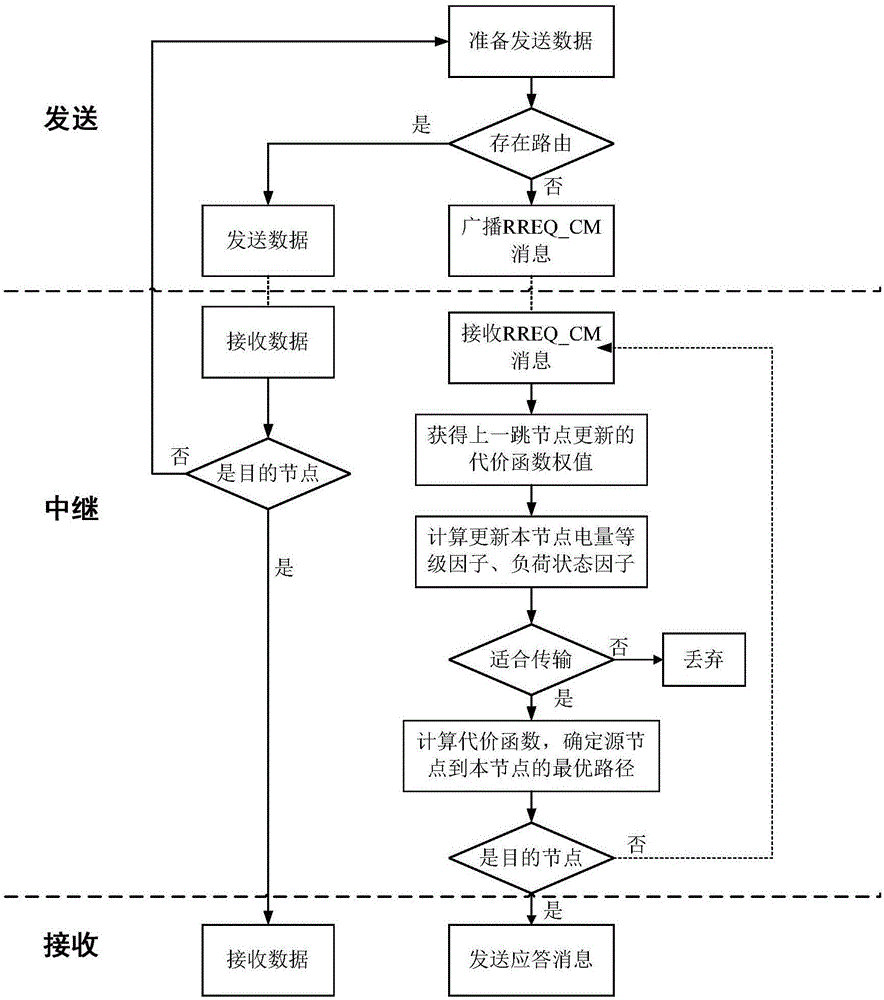 Wireless sensor network AODV routing protocol implementation system and method