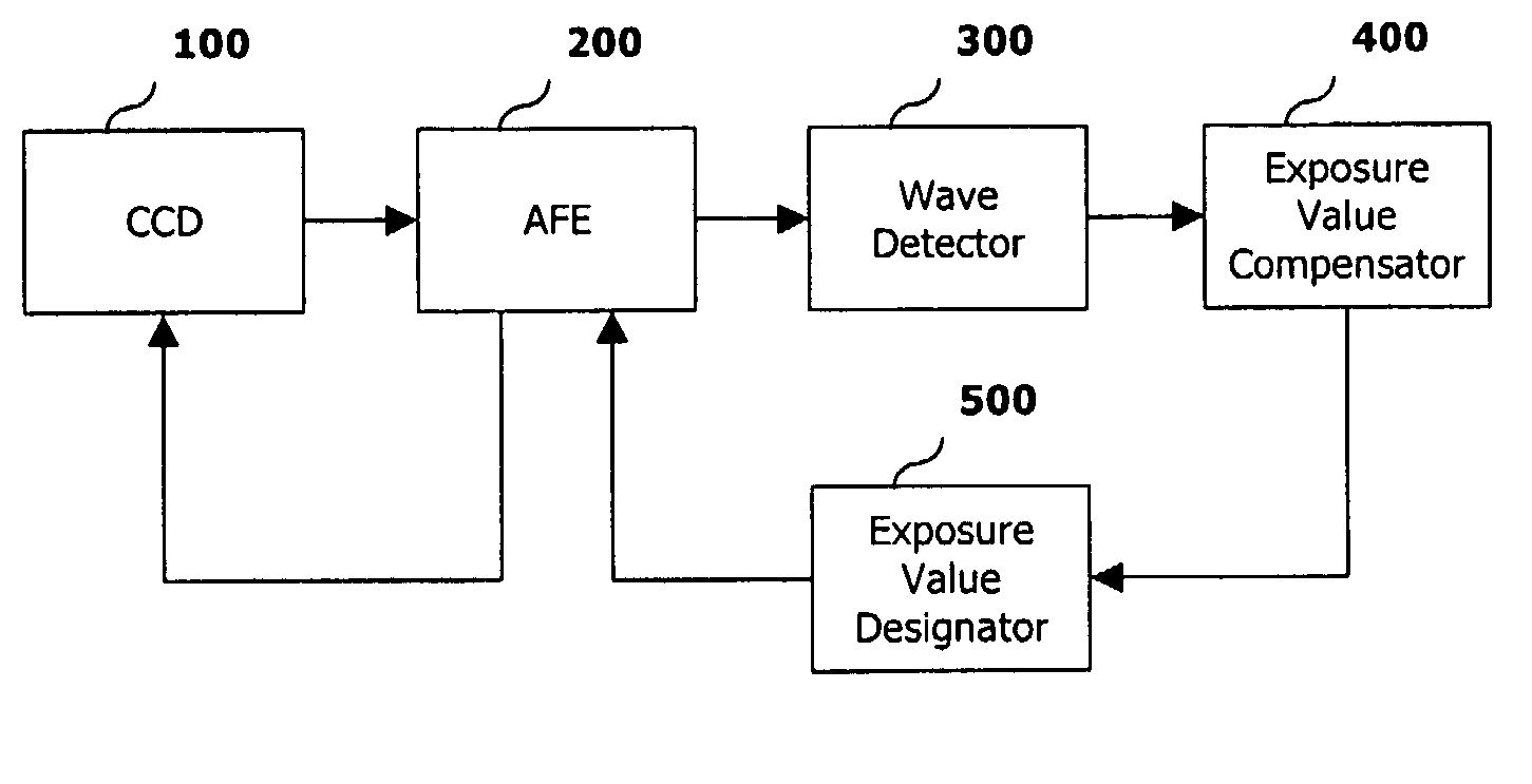 Mobile communications terminal for compensating automatic exposure of camera and method thereof