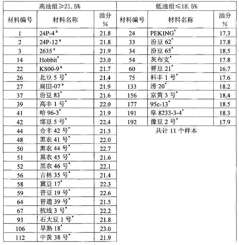 A pair of special primers for assisted evaluation of oil content locus of soybean kernel and method thereof