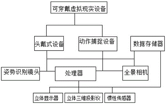 Wearable virtual reality implementing system