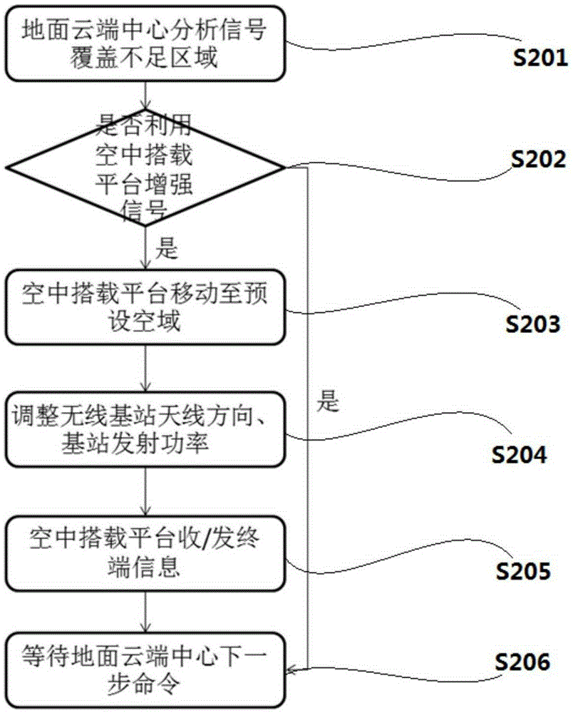 Mobile signal enhancement system and method