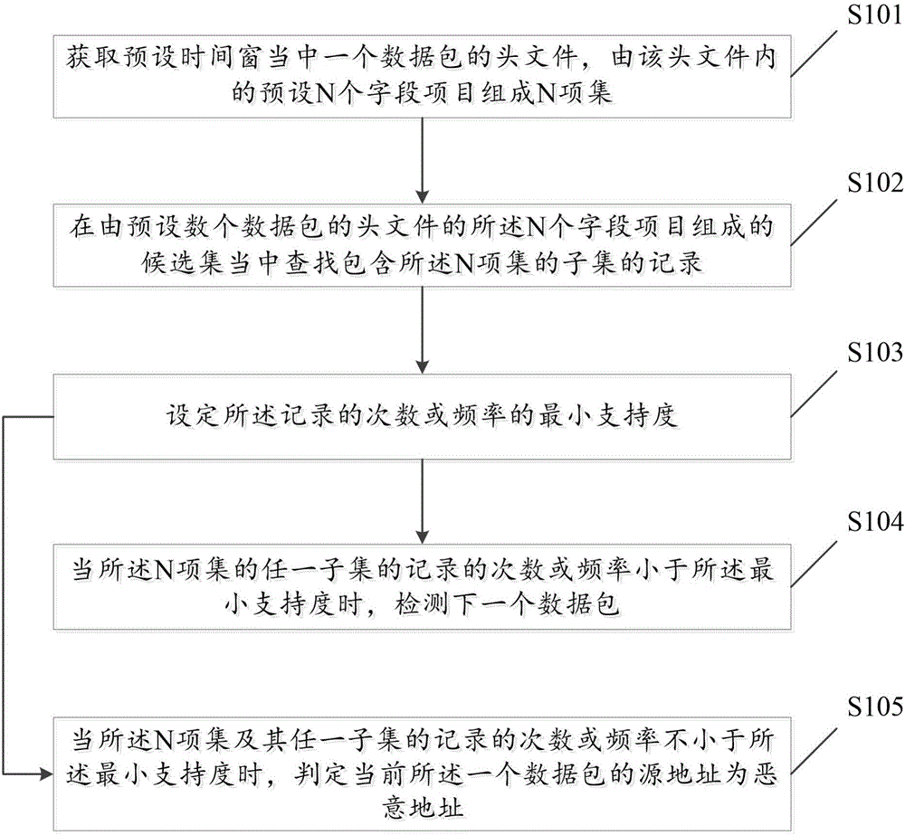 Method and device for detecting malicious address in attack based on DDOS