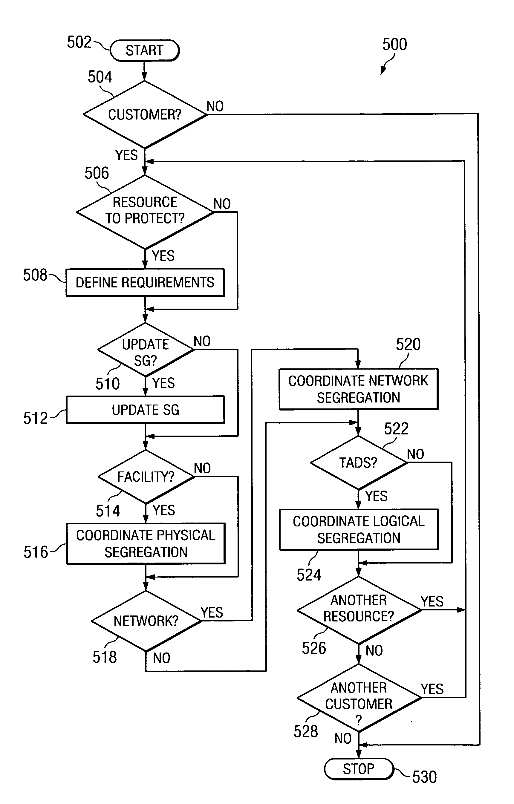 System and method for controlling on-demand security