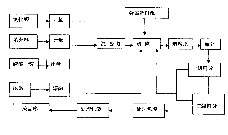 Polypeptide compound fertilizer and preparation method thereof