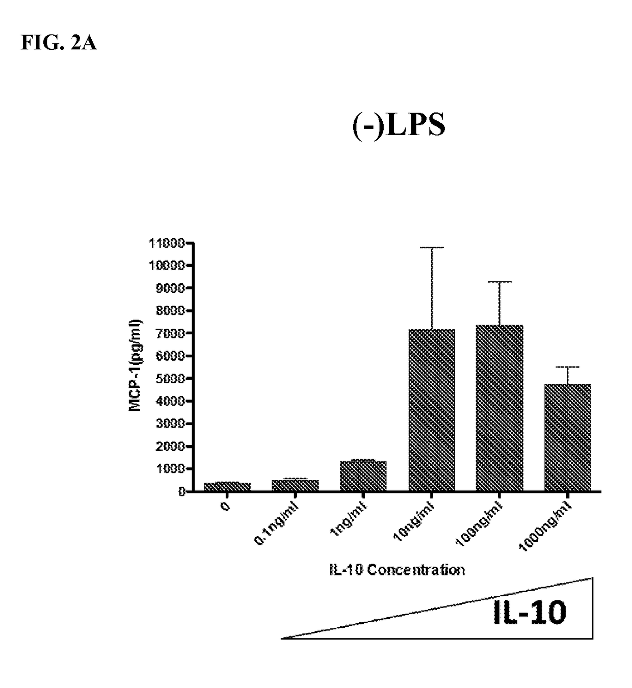 Methods of using interleukin-10 for treating diseases and disorders