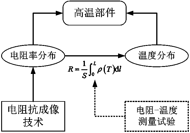 Temperature measurement method for high temperature components of ceramic matrix composites based on electrical impedance imaging