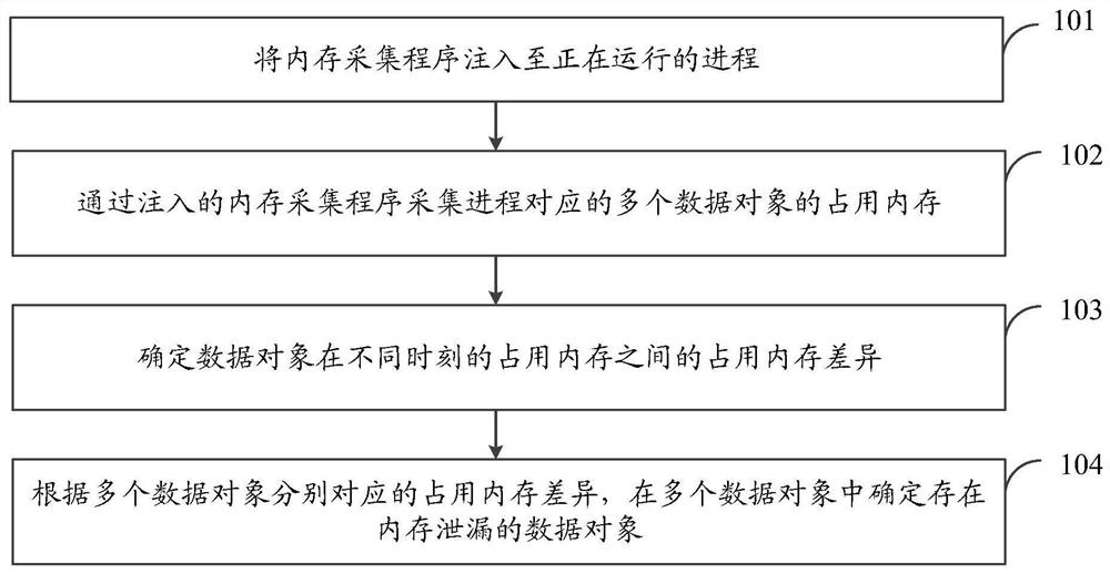 Memory management method and device, electronic equipment and computer readable storage medium