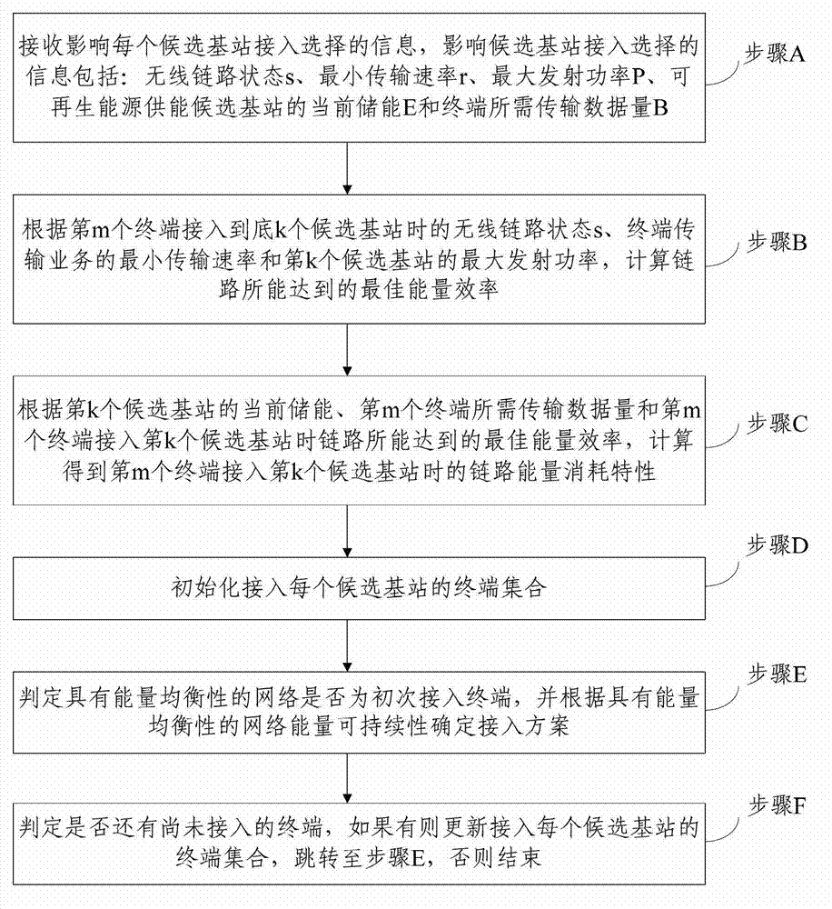 Renewable energy supply base station access selection method and system