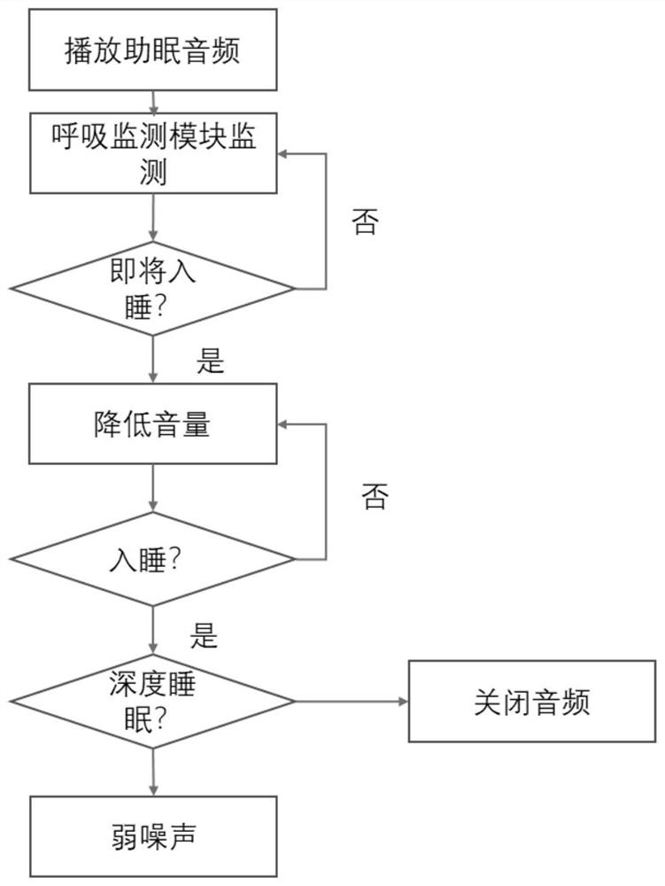 Sleep monitoring and regulation system based on phase array microphone