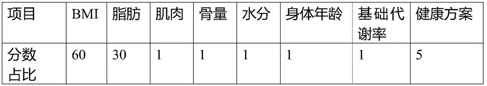 Method and equipment for displaying body data