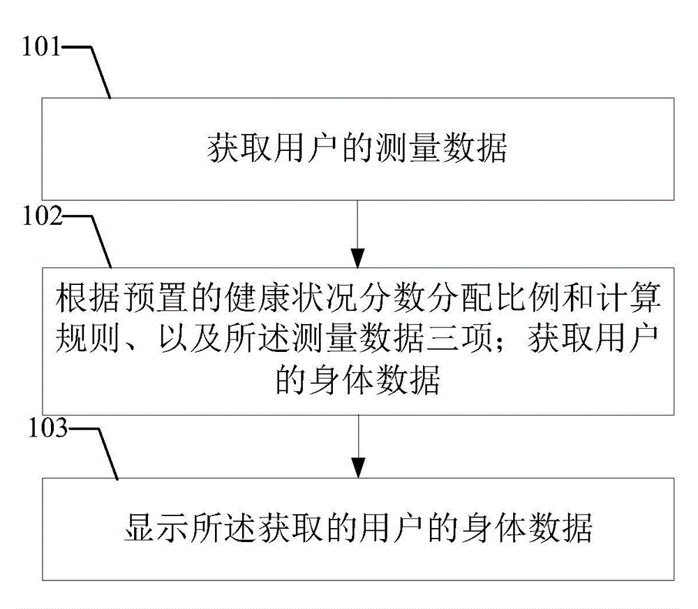 Method and equipment for displaying body data