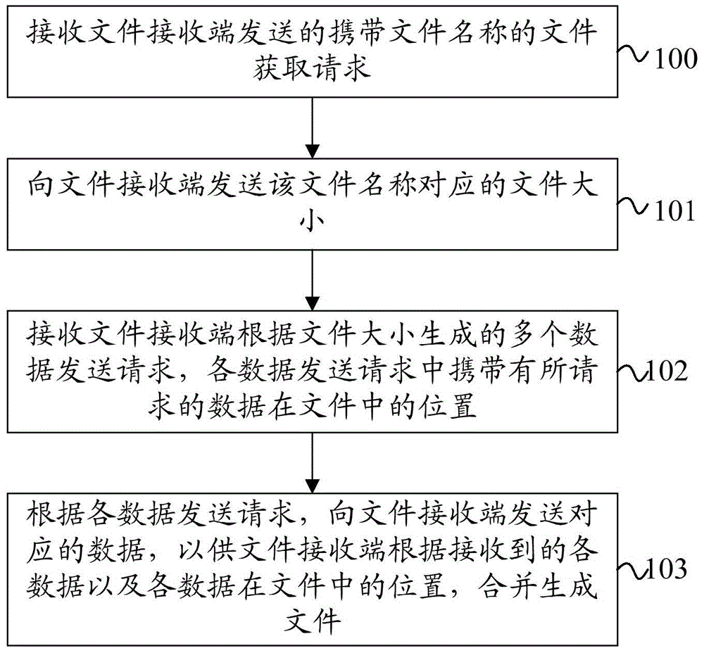 File transmission method and system, file sending device, and file receiving device