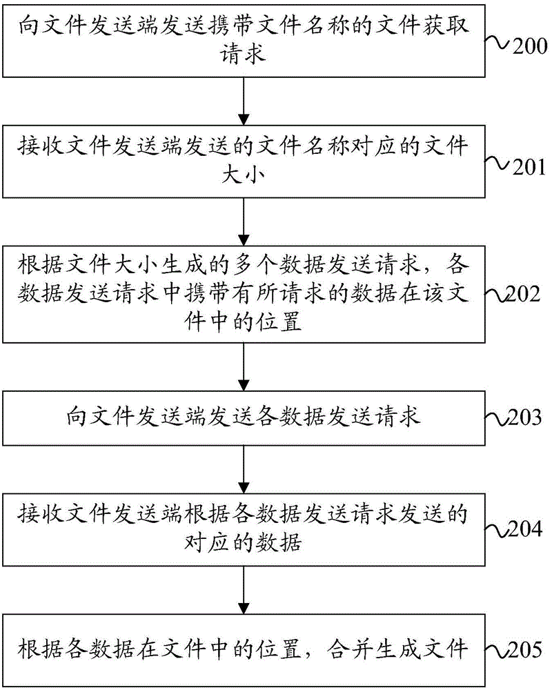 File transmission method and system, file sending device, and file receiving device