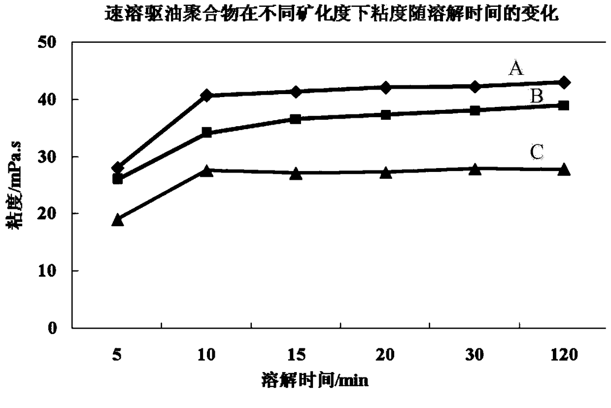 A kind of instant polyacrylamide and preparation method thereof