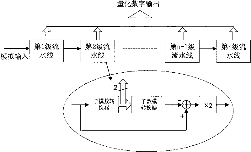 Pipeline structure analogue/digital converter of controlling input common-mode drift