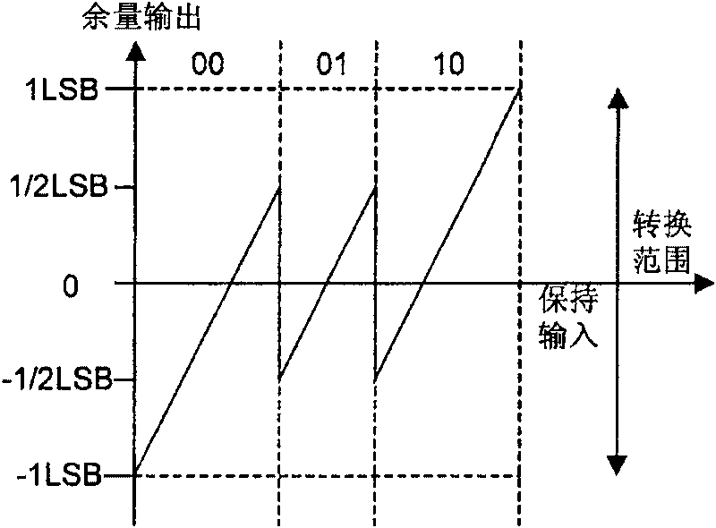 Pipeline structure analogue/digital converter of controlling input common-mode drift