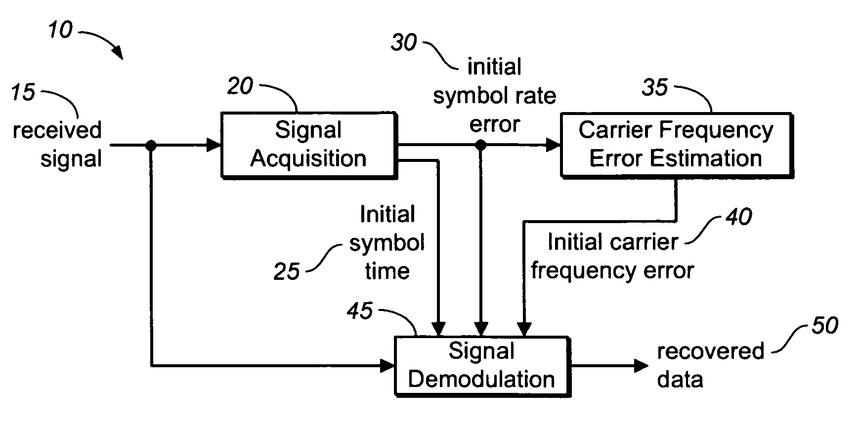 Carrier frequency estimation via symbol rate estimation