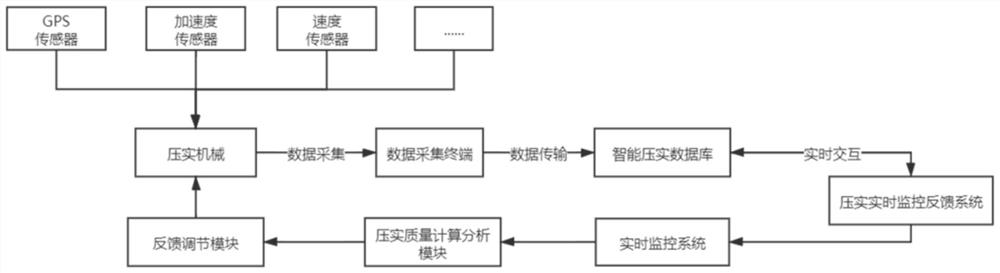 Road compaction quality real-time monitoring feedback system