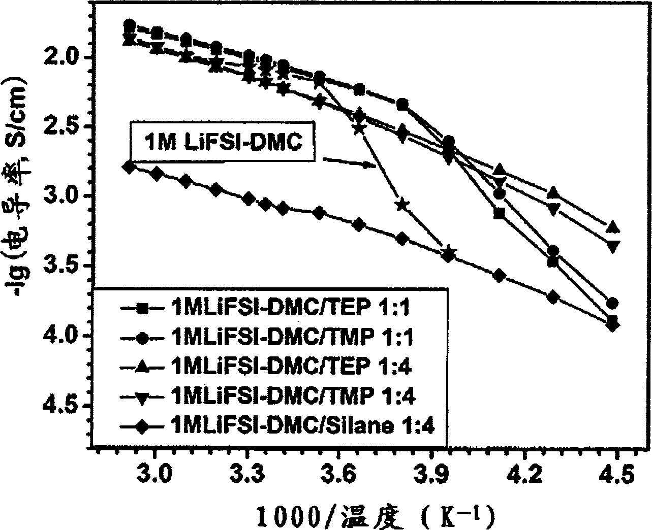 Nonaqueous electrolyte material of fluorosulfonylimide lithium and application thereof