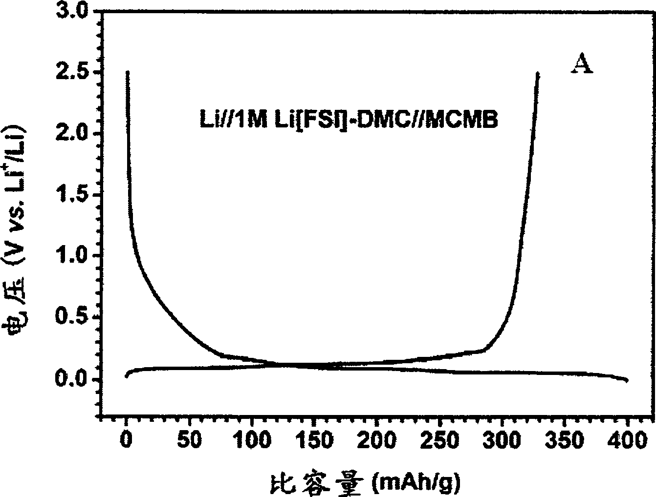 Nonaqueous electrolyte material of fluorosulfonylimide lithium and application thereof